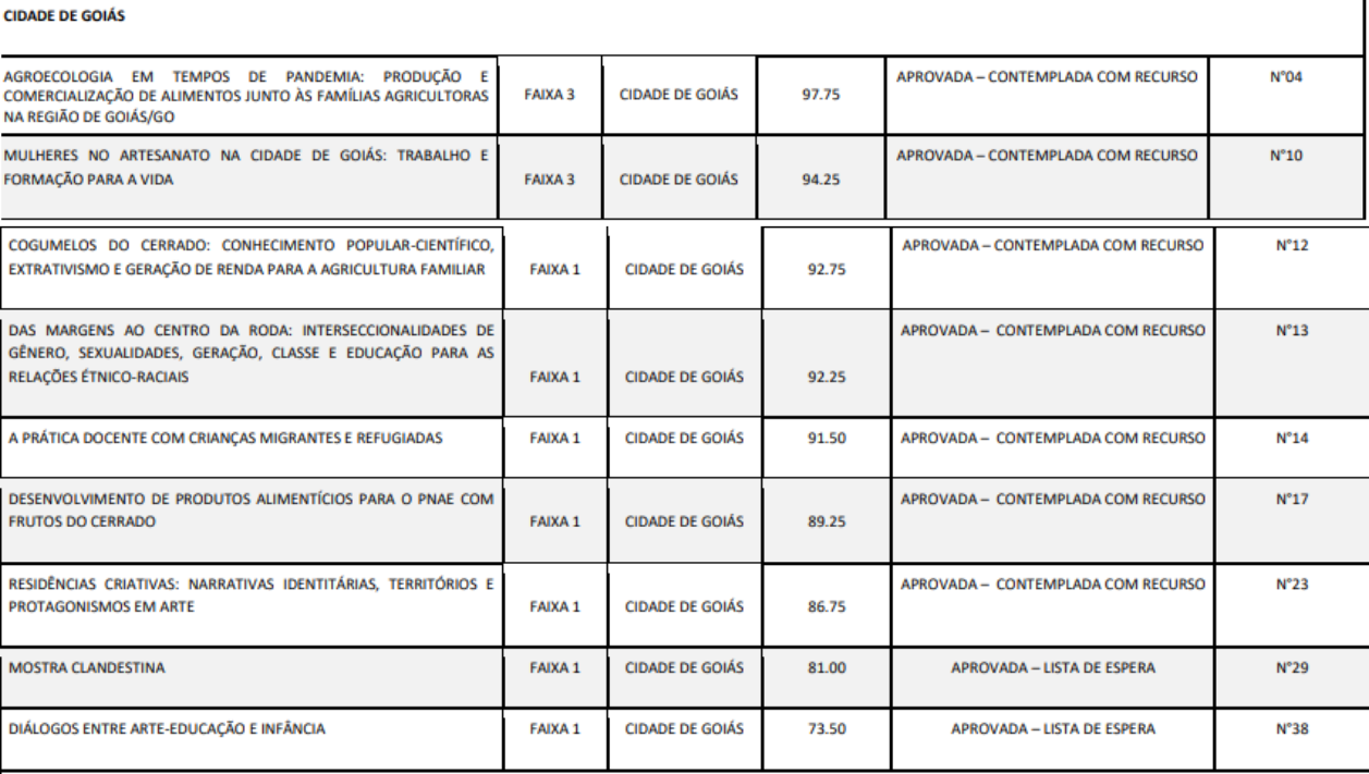 Lista das ações aprovadas pelo câmpus Lista das ações aprovadas pelo câmpus